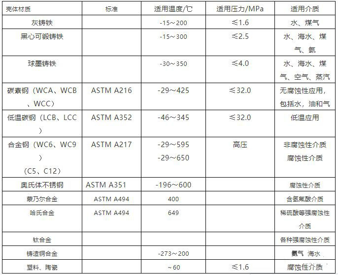 泵體閥體常用材質表，適用溫度，介質，壓力一覽表！